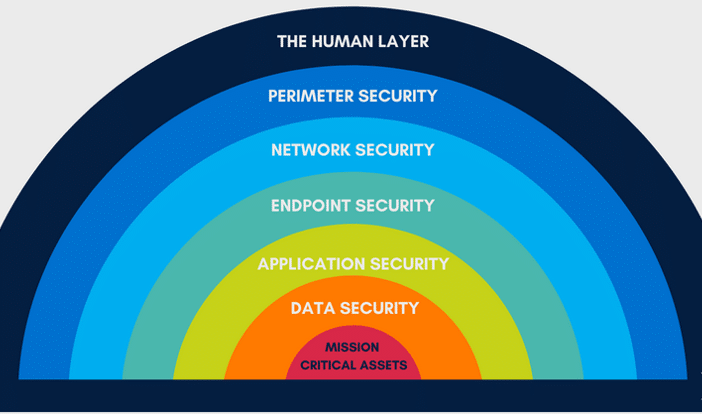7 layers of cybersecurity