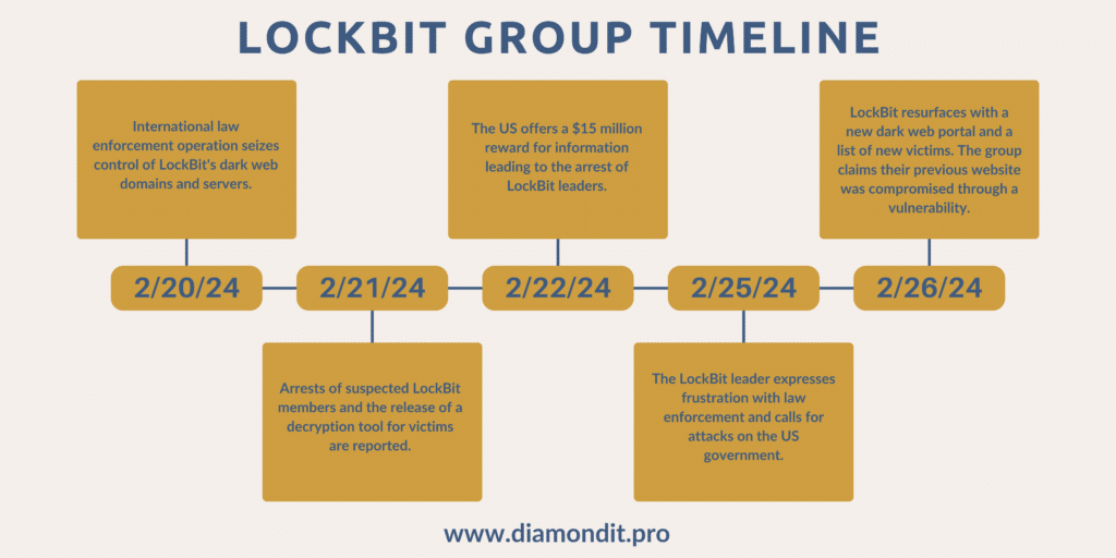 A graoh showing the timeline of how the ransomeware group LockBit Group avoided authorities.